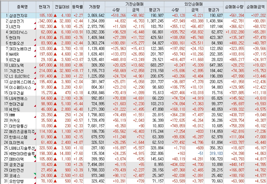 Kevin_wisdom_'s tweet photo. 7/22, 수,
외국인과 기관 동시 순매수 상위.
1. 삼성전자우
2. 삼성전기
3. LG전자
4. SK이터닉스
5. 현대차
6. 한화오션
7. SK이노베이션
8. NAVER
9. GS건설
10. LG이노텍
11. 가온전선
12. LS ELECTRIC
13. 삼성에스디에스
14. 이수페타시스
15. 대우건설
16. LG씨엔에스
17. 현대건설
18. HL만도
19. HMM
20. 카카오
