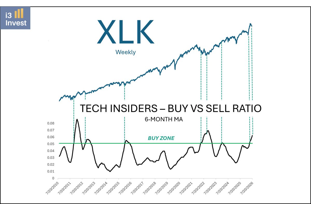 i3_invest's tweet photo. We are in a bubble.

However, tech insiders continue to buy, and the buy-to-sell ratio remains strongly positive, which is undoubtedly bullish.

IMO, the financial and technology sectors have the smartest insiders, and I'm not sure it's a good idea to bet against them right now.

How long can this bubble last before a major top? I don't know. But for now, it doesn't seem like the time yet.