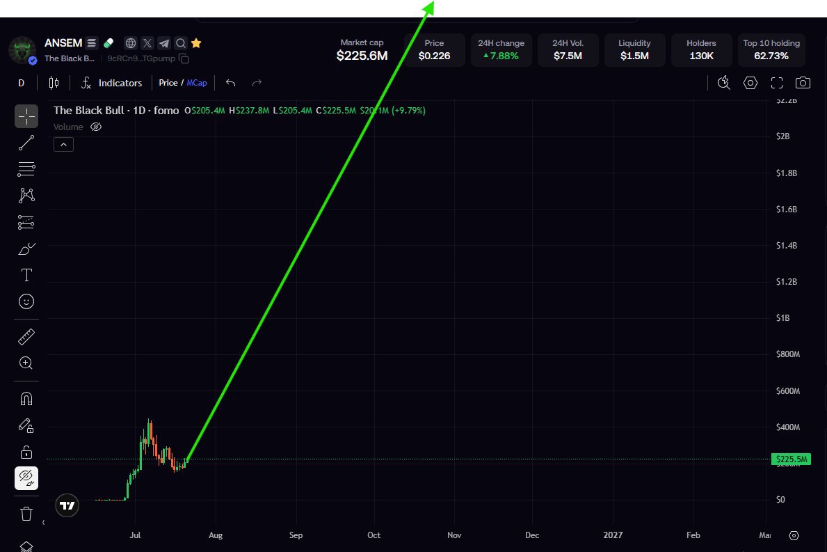 kyleHasking's tweet photo. In my view, $ANSEM still looks undervalued at a market cap below $500M.
The upside is great 

$ANSEM 
$ansem https://t.co/OUDh9H0Oc8