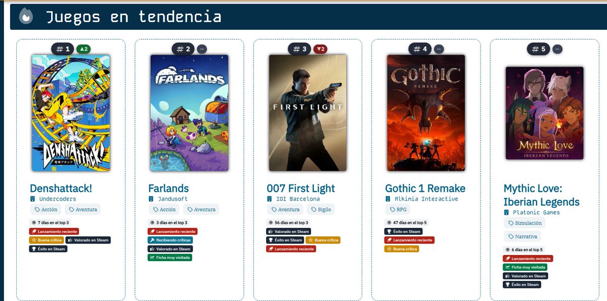 Retse_dev's tweet photo. Lo bonito que es entrar en las Tendencias de 
@DeVuego y ver @MythicLoveGame ahí, rodeado de otros juegazos💜 https://t.co/A3aaUA95Le