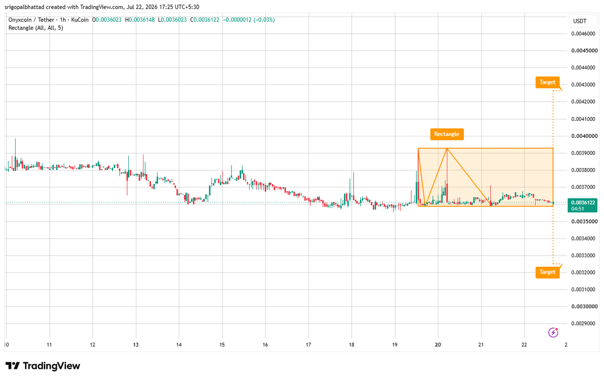 cryptowithgopal's tweet photo. $ONYX is trading inside a rectangle (range) 👀, highlighting a phase of consolidation as buyers defend support while sellers cap price at resistance.

This sideways structure signals accumulation and volatility compression. A decisive breakout above the rectangle could shift momentum in favor of the bulls, while the repeated support holds suggest demand remains active. 📈🔥

Keep an eye on volume—a confirmed breakout from the range could spark a strong expansion move toward the next resistance zone.

$ONYX #ONYX #Crypto #TechnicalAnalysis #Altcoins #TradingView