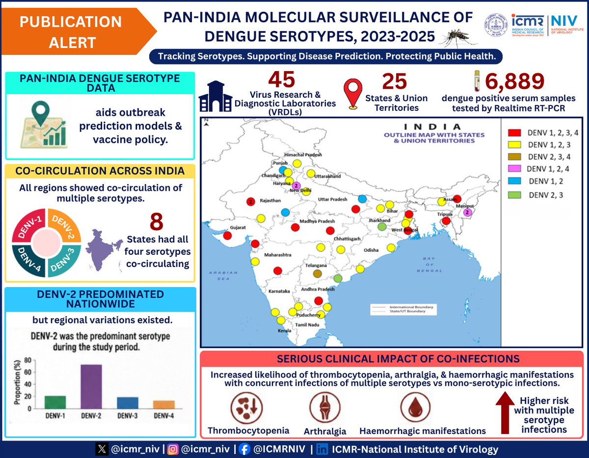 icmr_niv's tweet photo. #PublicationAlert
A study by @ICMR_NIV & the #VRDL network maps regional variations in #dengue serotypes across India (2023-2025). This molecular #surveillance data contributes to improving #outbreak prediction. @ICMRDELHI #DENV
Visit: https://t.co/DZpHyOU7yF https://t.co/1fNTUpn6Xk