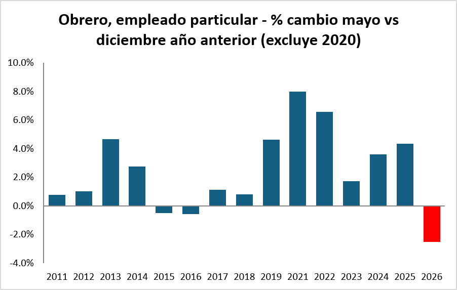 cesaretamayo's tweet photo. (1/2) En mayo recibimos noticias mixtas del mercado laboral. La Tasa de Desempleo bajó, si. Pero frente a diciembre del año anterior, el empleo privado tuvo su peor mayo en mucho tiempo, y sigue por debajo de su tendencia. La TD baja principalmente por el empleo cuenta propia: https://t.co/p5rPztQ7TX
