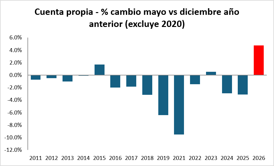 cesaretamayo's tweet photo. (1/2) En mayo recibimos noticias mixtas del mercado laboral. La Tasa de Desempleo bajó, si. Pero frente a diciembre del año anterior, el empleo privado tuvo su peor mayo en mucho tiempo, y sigue por debajo de su tendencia. La TD baja principalmente por el empleo cuenta propia: https://t.co/p5rPztQ7TX