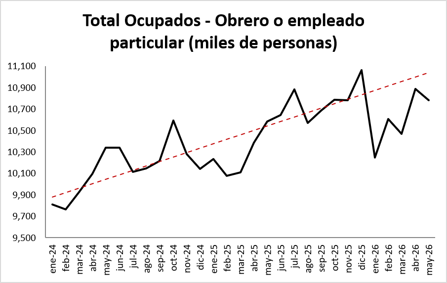 cesaretamayo's tweet photo. (1/2) En mayo recibimos noticias mixtas del mercado laboral. La Tasa de Desempleo bajó, si. Pero frente a diciembre del año anterior, el empleo privado tuvo su peor mayo en mucho tiempo, y sigue por debajo de su tendencia. La TD baja principalmente por el empleo cuenta propia: https://t.co/p5rPztQ7TX