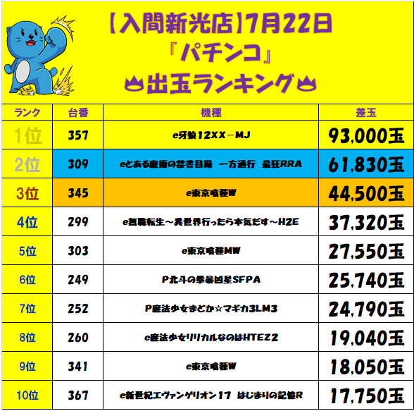 niraku_iruma's tweet photo. 本日もご来店ありがとうございます😊

✨7月22日✨
🥳2⃣1⃣時時点🥳
『ニラク入間新光店』
🔥🔥🔥🔥🔥🔥🔥🔥🔥
　🔥出玉ランキング🔥
🔥🔥🔥🔥🔥🔥🔥🔥🔥

✨明日もご来店お待ちしております✨

#ニラク #入間 #ニラッコ https://t.co/pbkmjTy5Yj