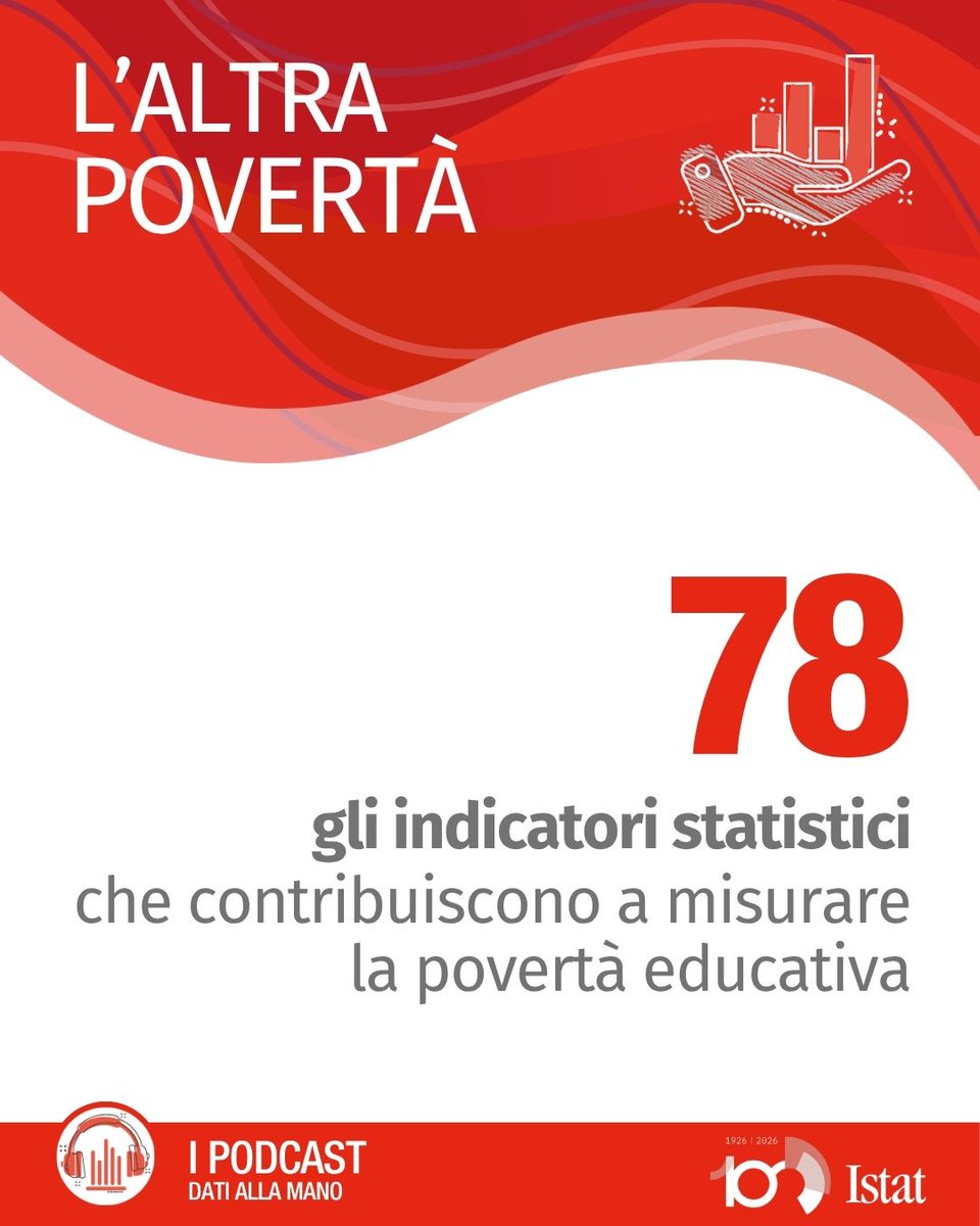 istat_it's tweet photo. 📊 Sapevi che sono 78 gli indicatori statistici che misurano la povertà educativa in Italia? Nel nuovo episodio di #DatiAllaMano scopri come i dati aiutano a leggere i divari territoriali e le sfide da affrontare. 

🎧 Ascolta il podcast 👉 https://t.co/BE7ooqwcna

#Istat https://t.co/COYNEha7oT
