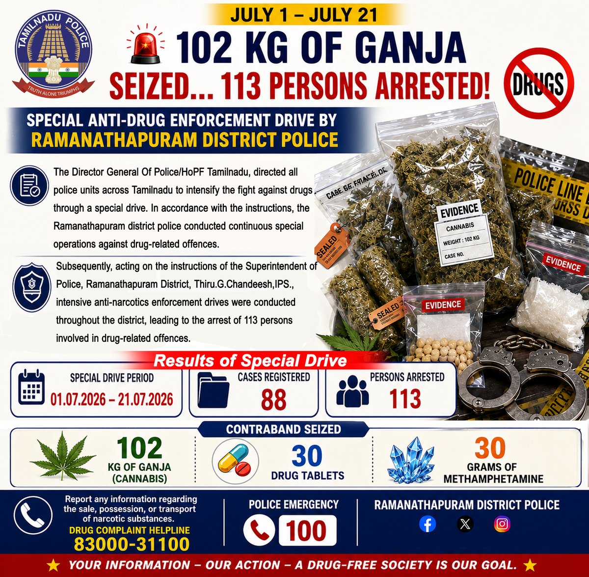 RmdDistPolice's tweet photo. 🚨 102 kg of Ganja Seized… 113 Persons Arrested!
Special Anti-Drug Enforcement Drive by Ramanathapuram District Police https://t.co/14hpjroMVO