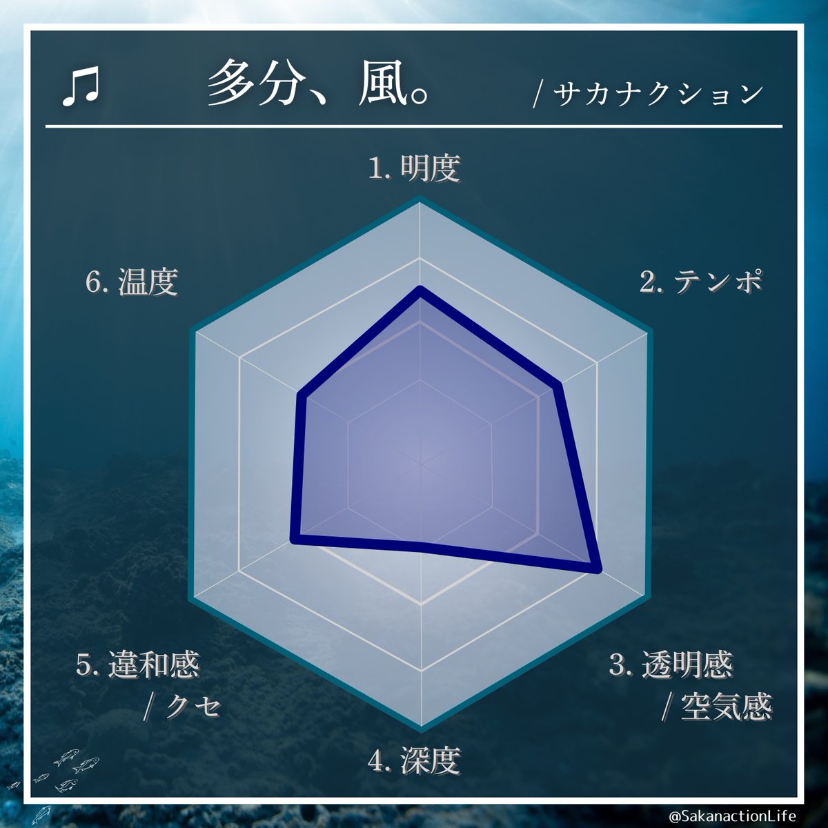 SakanactionLife's tweet photo. ♫ 多分、風。

疾走感あふれる曲。

自粛中に聞いていると
危うく家を飛び出しそうになる。

当初の楽曲名は「渚のアップビート」

小樽市にある
銭函駅の近くの畦道が
この楽曲の舞台となっている。

是非行ってみてはいかがだろうか。

あの子と僕の関係が
見つかるかもしれない。

#サカナクション https://t.co/a3Nbgqpf5K