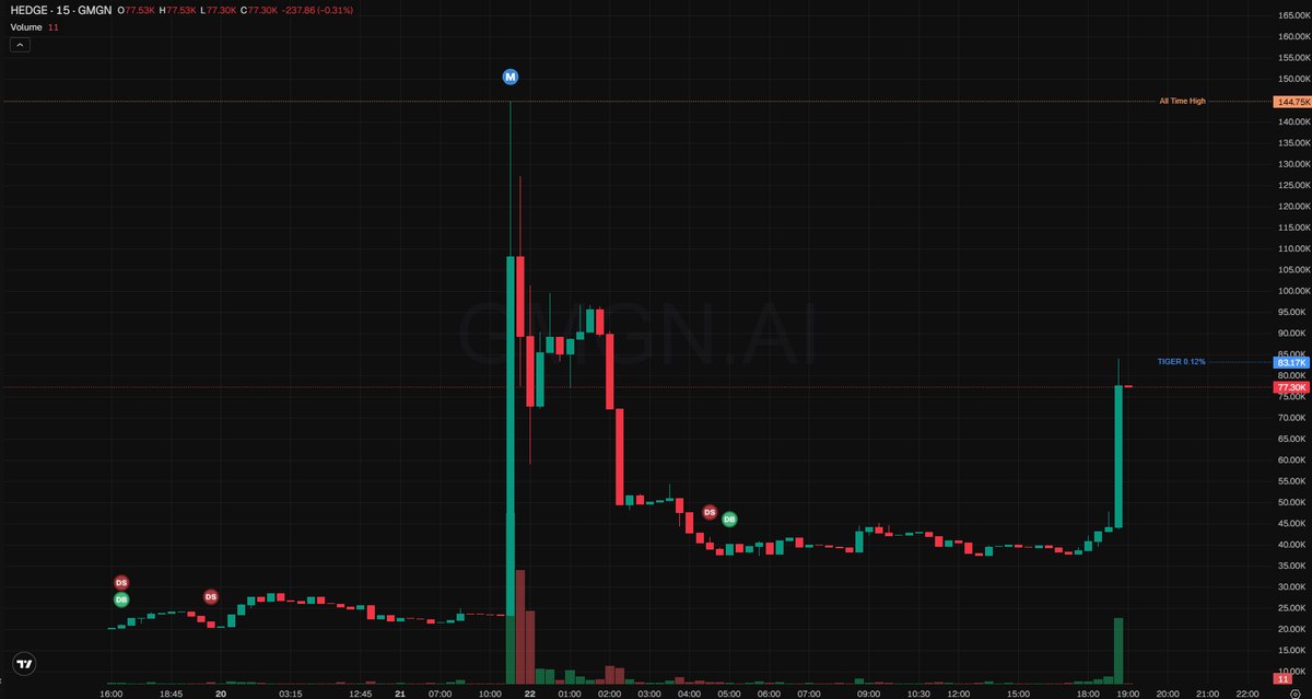 minamiumm's tweet photo. $hedge

okay so this one is kinda interesting to me. cyberhog is tied to longdotxyz which is doing this stock-paired token thing where you can basically get meme coin exposure that tracks real stock upside. the narrative is clean, the platform has actual utility behind it, and the ticker is short which always helps.

still early imo. sub 100k mc, thin wallets, brand new. if the longdotxyz angle keeps getting talked about this could catch a bid.

dyor, manage your own risk

CA: 0xeffb7652f53b5f121c810cc801af889dd4491e18

https://t.co/KBzUoW55eR