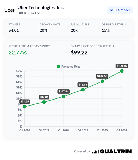 Stars971218's tweet photo. If Uber's stock price reaches $200 and its earnings per share (EPS) grows at an annual rate of 20% for five consecutive years, ultimately achieving a price-to-earnings ratio of 20, then the annualized return will reach 23%. The total return is a staggering 182%.

$UBER https://t.co/LJrGAAGwDA