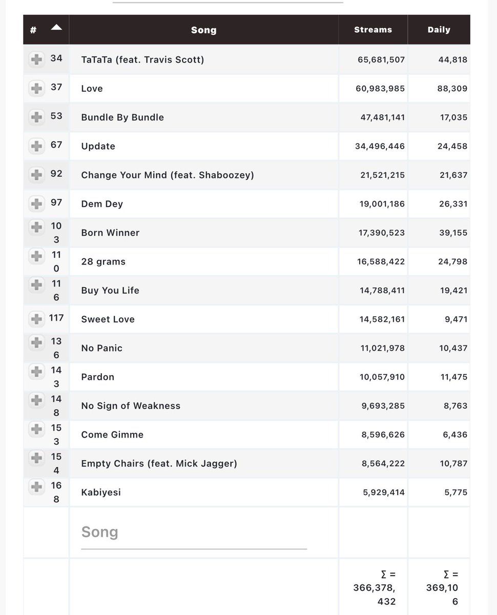 WizStatz's tweet photo. Asake’s “M$NEY” [369.5M] overthrows Burna boy’s “No Sign Of Weakness” [366.3M] to become the 30th most streamed Afrobeats album on Spotify. https://t.co/ZX9USVrROm