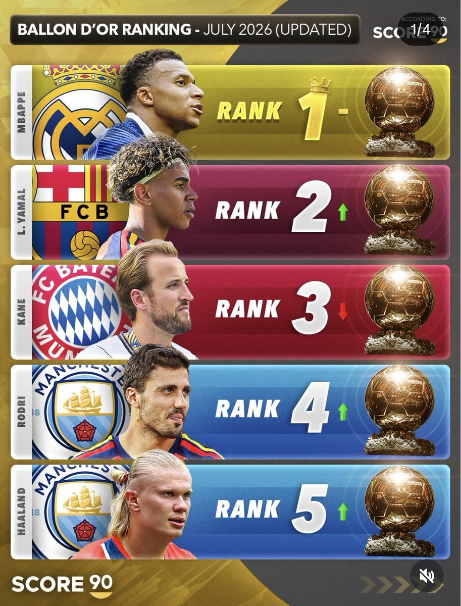AdriRM33's tweet photo. ‼️ KYLIAN MBAPPÉ es el CANDIDATO NÚMERO UNO para GANAR el BALÓN DE ORO.

SE LO MERECE 😍 https://t.co/X4iR6VsOsD