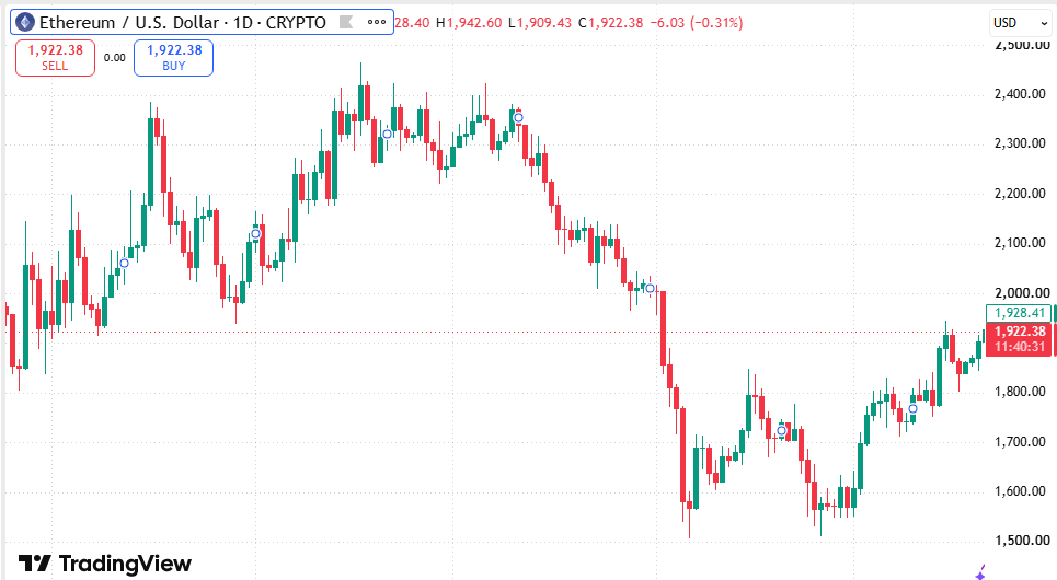 EthanTaylorG7's tweet photo. Macro debates dominated the morning. Afternoon doesn't care about any of that.

$ETH is fighting to stay above $1,928 right now.

If it slips before volatility ramps up, there's nothing catching the fall.

Does $ETH close below $1,900 today? One question. Real stakes. https://t.co/Kk0vOXzHiY