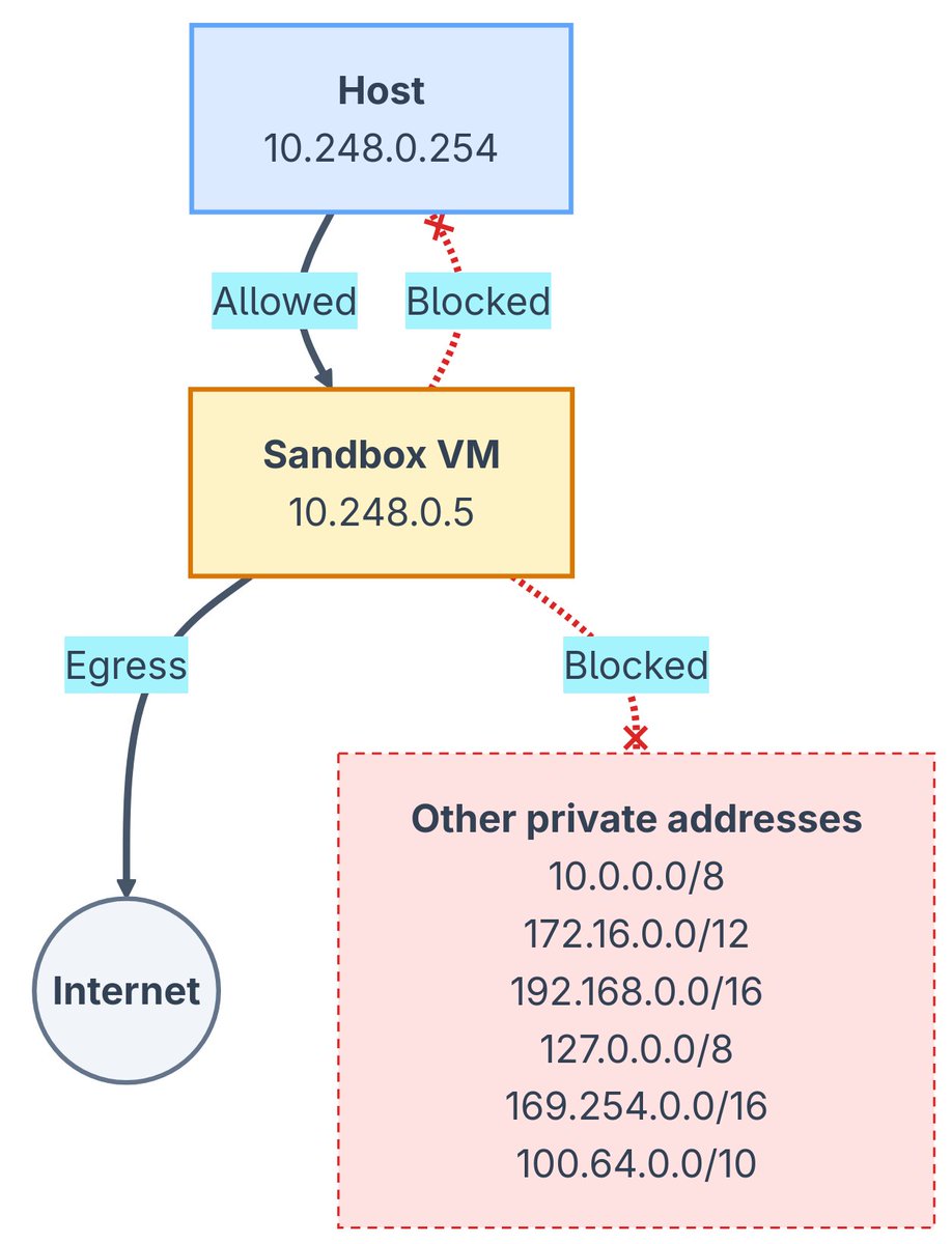 ertug's tweet photo. Write-up: how it works, the nftables policy, the full agent pentest summary, and kvm-jailbox, a tool that builds a jailbox in one command and verifies the boundary holds:

https://t.co/qKoB1r0EGk https://t.co/yRWksSrVgL