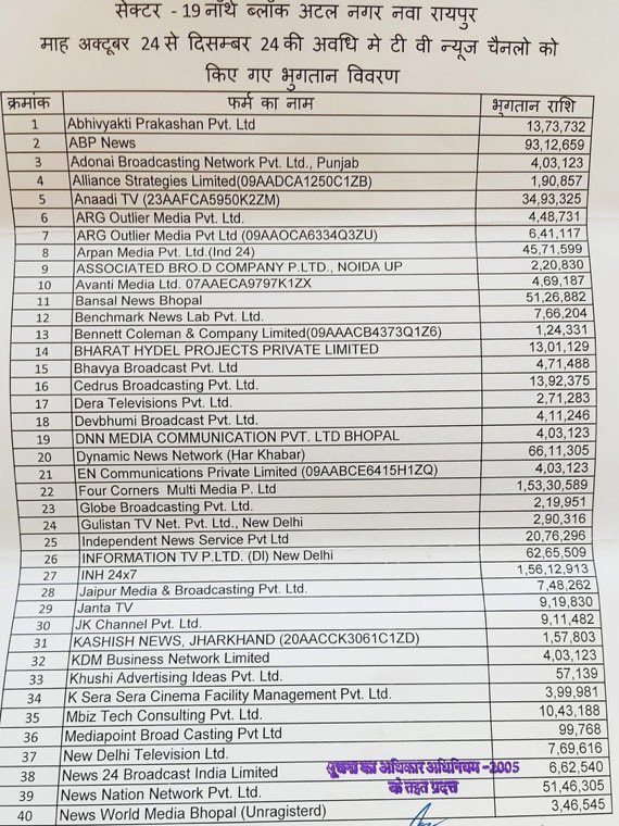 gemsofbabus_'s tweet photo. In just two months, the Chhattisgarh govt handed ₹18.57 crore in advertisements to news channels. 👏 https://t.co/49upbSeOIA