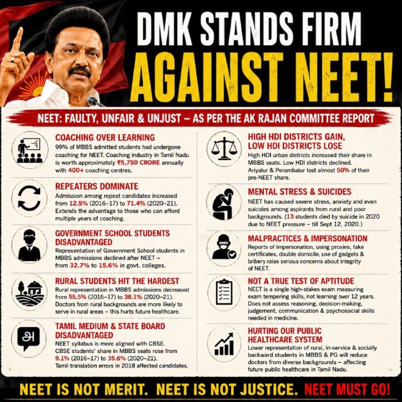 TRBRajaa's tweet photo. #NEET ❌ MERIT என்ற நிலைபாட்டில் தெளிவாக நின்ற முதல் மக்கள் இயக்கம் #திமுக🌄

2017 முதல் இன்று வரை அந்த நிலையில் எந்த மாற்றமும் இல்லை.

“NEET என்பது திறமையின் தேர்வு அல்ல என்பதை பல தரவுகள் தெளிவாக சொல்கின்றன.

நீதிபதி டாக்டர் ஏ.கே. ராஜன் குழுவின் ஆய்வு கூறுகிற புள்ளி விவரங்கள் :

• அரசு பள்ளி மாணவர்களின் மருத்துவச் சேர்க்கை 32.7% இலிருந்து 15.6% ஆக சரிந்தது.
• கிராமப்புற மாணவர்களின் பங்கு 55.5% இலிருந்து 38.1% ஆக குறைந்தது.
• பல ஆண்டுகள் "கோச்சிங்" பெற முடிந்த "ரிப்பீட்டர்" மாணவர்கள் 12.5% இலிருந்து 71.4% ஆக உயர்ந்தனர்.
• மாநிலப் பாடத்திட்டம் மற்றும் தமிழ்மூல மாணவர்கள் பாதிக்கப்பட்ட நிலையில், CBSE மாணவர்களின் பங்கு அதிகரித்தது.

NEET, கற்றலை விட கோச்சிங்கிற்கும், சம வாய்ப்பை விட பொருளாதார வசதிக்கும், சமூக நீதியை விட சலுகைக்கும் முன்னுரிமை அளிக்கும் தேர்வாகவே NEET உள்ளது.

தமிழ்நாட்டின் NEET எதிர்ப்பு என்பது கல்வியின் தரத்தை எதிர்ப்பதல்ல; திறமை என்பது ஒரு மாணவனின் உழைப்பால் தீர்மானிக்கப்பட வேண்டும்; அவரது குடும்பத்தின் பொருளாதார நிலையாலோ, கோச்சிங் சென்டருக்குச் செலுத்தும் கட்டணத்தாலோ அல்ல என்பதற்கான உறுதியான நிலைப்பாடு.

நீட் தேர்வு மோசடிகளுக்கு எதிராகப் போராடும் மாணவர்கள் மீது ஒன்றிய பாஜக அரசும், தமிழ்நாட்டின் தவெக அரசும் தங்களின் காவல்துறையைக் கொண்டு நடத்தி இருக்கும் கொடூர தாக்குதலை வன்மையாகக் கண்டிக்கிறோம்.

நீட்டை முழுமையாக ஒழிக்கும் வரை #திமுக களத்தில் நிச்சயமாக நிற்கும்🙏🏾

#BanNEET #SocialJustice #DravidianModel #TamilNadu
