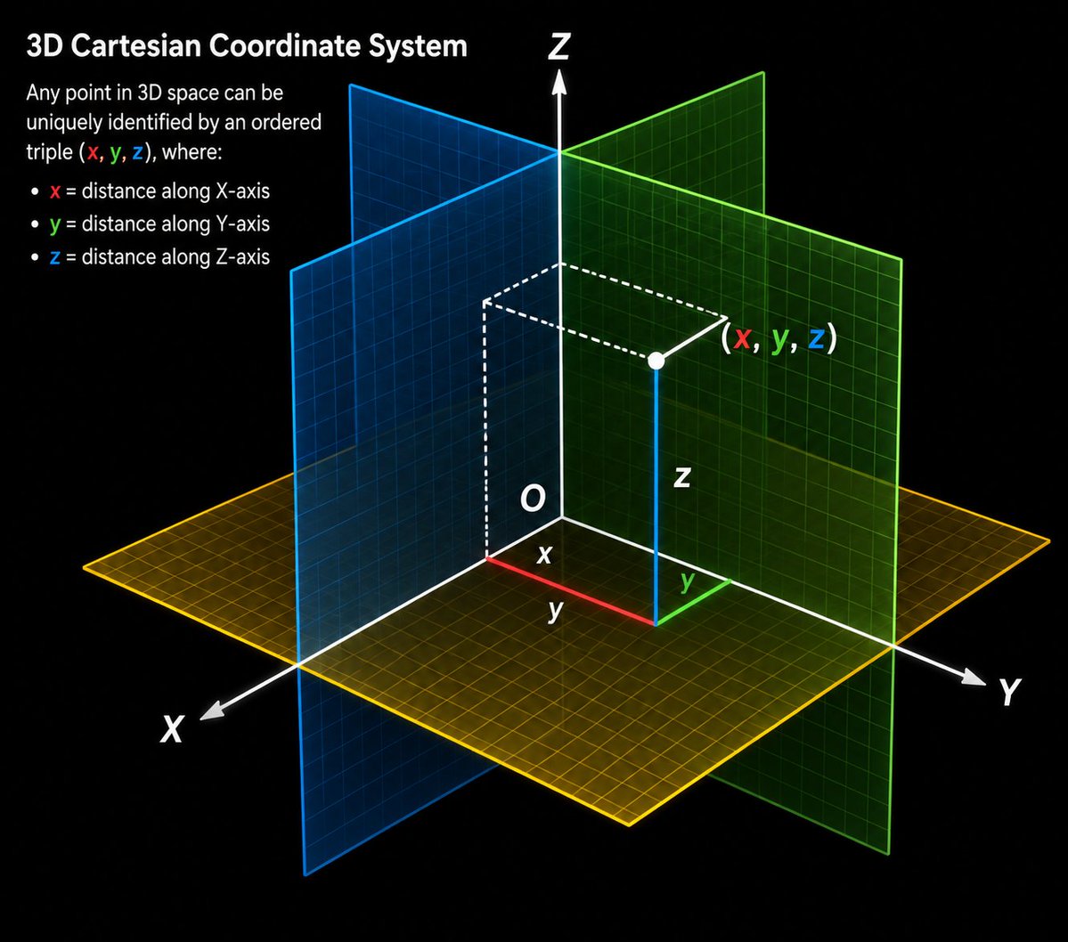 コンピュータ・IT 3D Studio MAX effects reference 1,2 &PCG technology 3D座標系