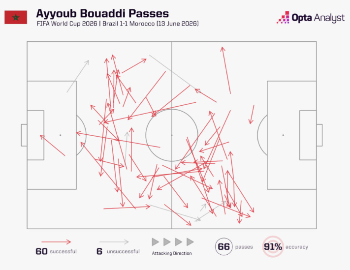 devils_daT's tweet photo. YYOUB BOUADDI — 18yrs Morocco's midfield

📊 60/66 passes completed (90.7%) vs Brazil
📊 2nd-youngest player since 1966 to complete 50+ passes in a World Cup match
Man City reportedly eyeing a move worth around €100m
Calm. Composed. Never looked like a teenager under pressure. https://t.co/JVhp8Kk33E