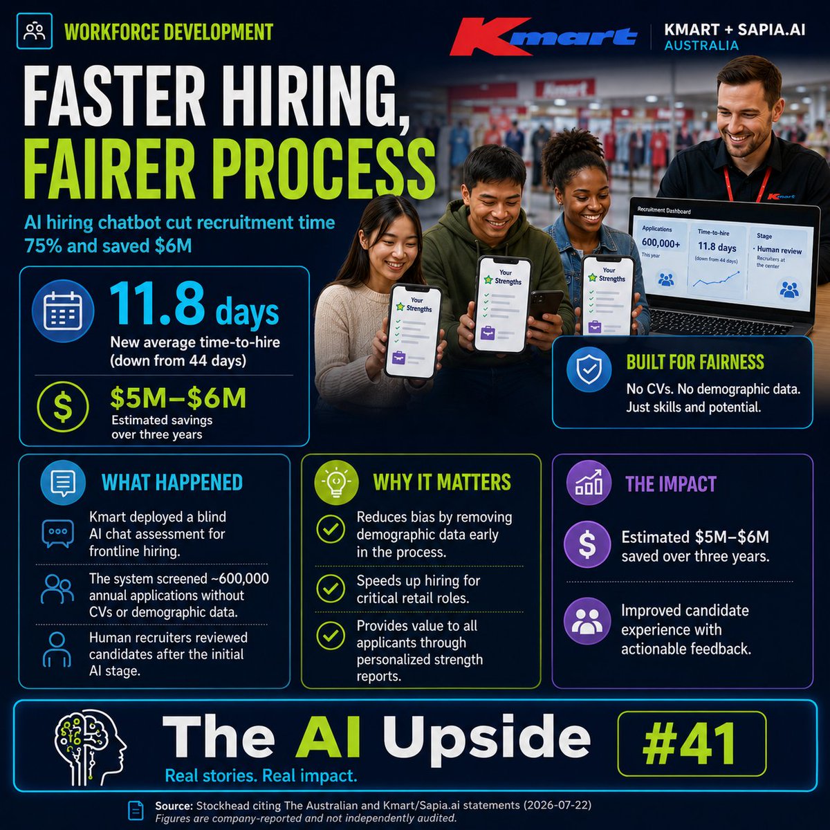 TheAIUpside's tweet photo. The AI Upside #41

What if applying for a job took less than two weeks instead of nearly two months?

For frontline retail roles in Australia, that is exactly what Kmart reports after integrating AI into its hiring process.

Managing approximately 600,000 job applications each year across more than 450 stores, Kmart partnered with https://t.co/jWN7XwAq3p to introduce a blind, chat-based assessment. The AI evaluated candidates without requiring resumes or revealing demographic information such as age, gender, or background.

Importantly, AI did not make the hiring decisions. Human recruiters remained at the center of the process, reviewing candidates after the initial AI-assisted screening.

The results were significant. Kmart reports that average time-to-hire fell from 44 days to just 11.8 days, a reduction of roughly 75%. The company also estimates the new process has saved $5 million to $6 million over three years.

Perhaps most importantly, every applicant received personalized feedback highlighting their strengths and suggesting other roles that might be a good fit, even if they weren't selected.

This is a great example of AI helping people, not replacing them. Faster hiring, a better applicant experience, and more time for recruiters to focus on the human side of hiring.

Real stories. Real impact.

#TheAIUpside #AI #Hiring #WorkforceDevelopment #Retail #HRTech #FutureOfWork