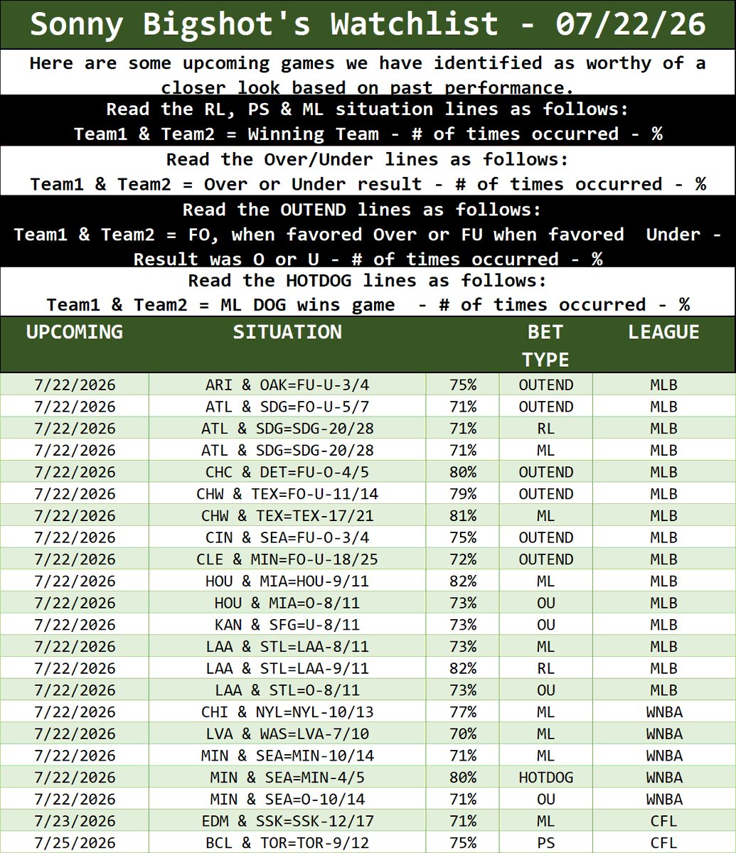 SonnyBigshot's tweet photo. Some past trends for upcoming games...
#GamblingTwitter #GamblingX #SPORTSGambling #sportswagering #NFL #NFLPicks #NHL #nhlpicks #NBA #nbapicks #WNBA #WNBApicks #MLB #MLBpicks #CFL #CFLpicks https://t.co/cOZAb1lWnx