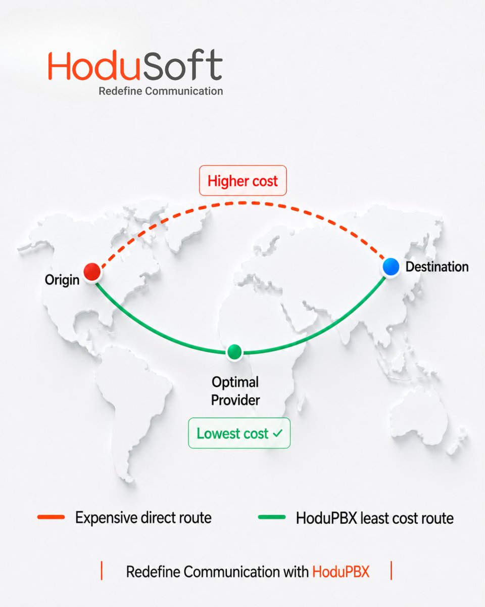 hodusoft's tweet photo. Your calls reach their destination. But are they taking the most cost-effective route?

HoduPBX's Least Cost Routing automatically chooses the lowest-cost path for every call—helping reduce telecom costs without compromising quality.

Learn more: https://t.co/lSuCiaV5Bj https://t.co/BSHlcgCIJi