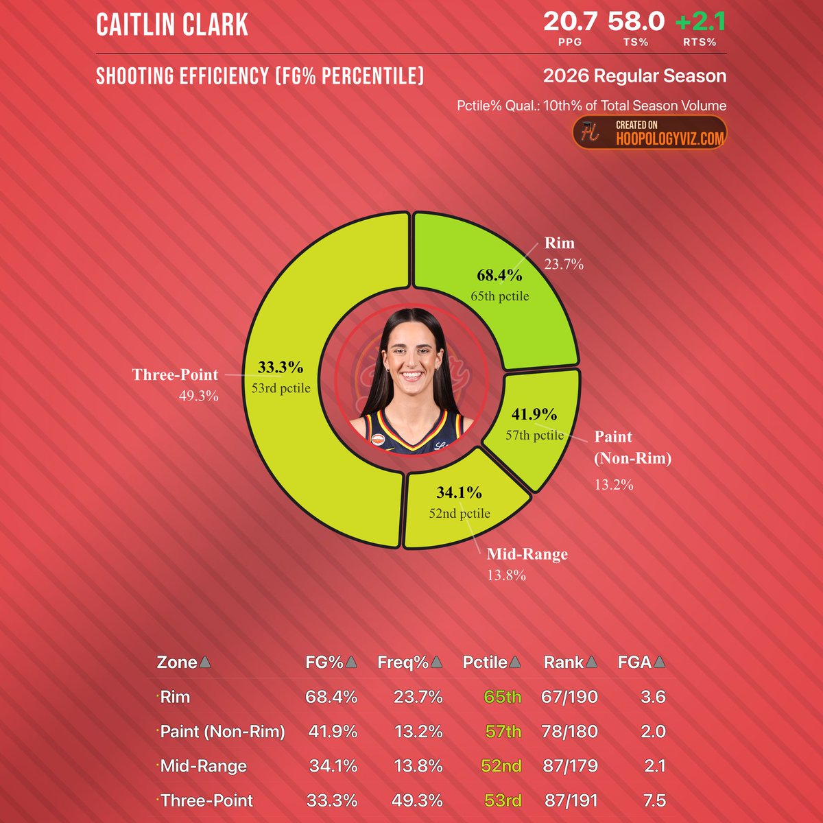hoopologyxx's tweet photo. Some notable scoring profiles in the W this year https://t.co/LcC0egRlnY