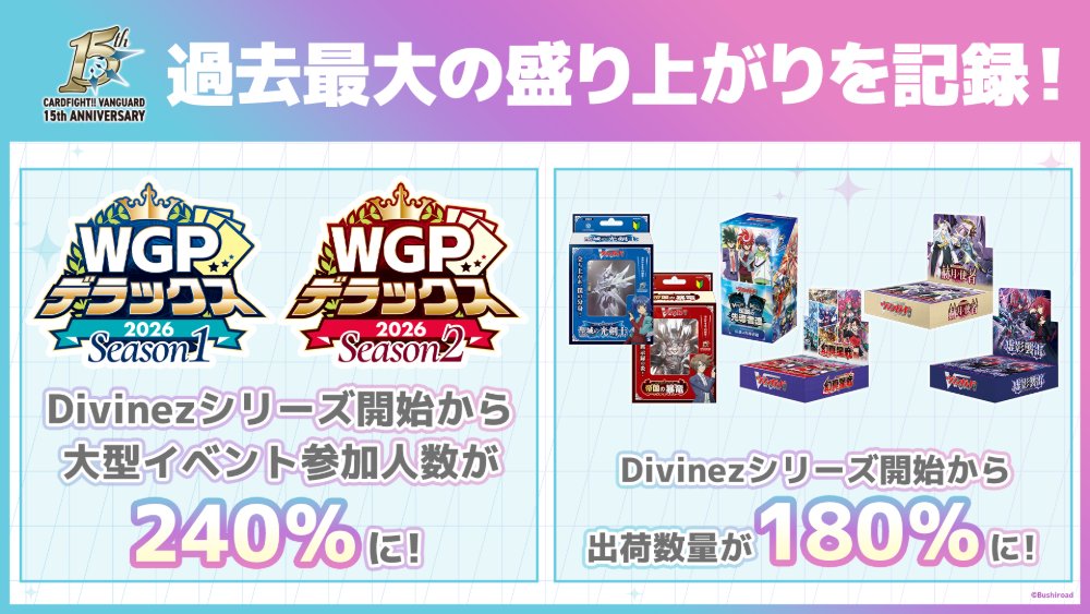 cfvanguard_PR's tweet photo. ／

ヴァンガード15周年記念 全国一斉アンケート
ご協力ありがとうございました🎉

＼

アンケートの結果を一部公開！
盛り上がり続けるヴァンガード、これからも一緒に楽しみましょう✨

#ヴァンガード #ディヴァインズ ＃ブシの夏2026 https://t.co/WzR7LUPslU