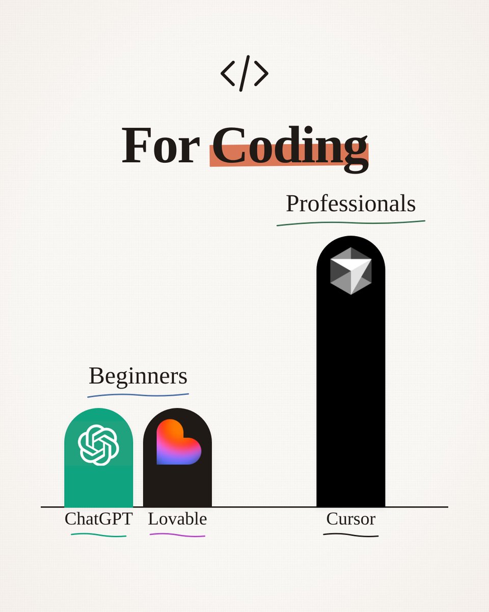 jagger_sa's tweet photo. Everyone asks me "what AI tool should I use for X?"

After building AI products for 100K+ users, here's my honest 6-category answer:
– Writing → @claudeai (not @ChatGPTapp)
– Coding → @cursor_ai (@ChatGPTapp + @Lovable are fine to start)
– Research → @perplexity_ai 
– Images → Nano Banana (@midjourney had its moment)
– Video → @higgsfield if you want AI-generative
– Agents → @hyperagentapp (it's the one that runs my channel)

Not every tool needs to be one tool.