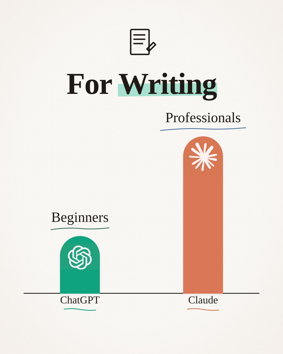 jagger_sa's tweet photo. Everyone asks me "what AI tool should I use for X?"

After building AI products for 100K+ users, here's my honest 6-category answer:
– Writing → @claudeai (not @ChatGPTapp)
– Coding → @cursor_ai (@ChatGPTapp + @Lovable are fine to start)
– Research → @perplexity_ai 
– Images → Nano Banana (@midjourney had its moment)
– Video → @higgsfield if you want AI-generative
– Agents → @hyperagentapp (it's the one that runs my channel)

Not every tool needs to be one tool.