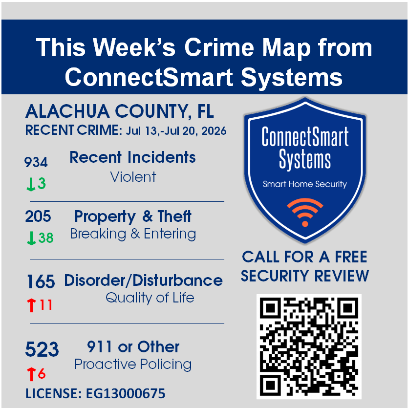 ConnectSmartSys's tweet photo. This weeks Crime Map &amp; Stats shows a mix in reporting with decreases in Violent and Property &amp; Theft incidents, while Disturbance/Disorder and 911 or Other categories increase. Stay vigilant, stay safe.
#Crime #CrimeNews #alachuacounty #homesecurity 
https://t.co/3VpZ8JvJQV https://t.co/TLs8UlRsJf