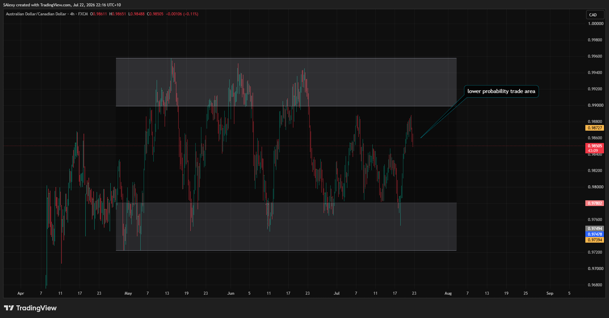 ConvictionTRDR's tweet photo. AUDCAD (Short) – New York Session

This was one of the more interesting trades from today's New York basket because it reflects a refinement I've made to my process this week.

On the lower timeframe, the trade was aggressively positioned. On price delivery alone, that would normally make me cautious about leaning on the higher timeframe external leg for justification.

This time, however, there was supportive session handover confluence.

We had:

• A clear fractal reversal formation.
• Lack of bullish extension followed by bearish internal breaks.
• Session handover statistics supporting the short.

That combination gave me enough confidence to reference the external bullish leg as the locational justification, despite the aggressive lower timeframe positioning.

Last week's AUDCAD shorts worked well, but this week's version comes with a higher bar. One of the lessons from Tuesday's losing Asia/London baskets was that when I'm relying heavily on an external leg, I want the session handover statistics contributing to the thesis—not fighting against it.

Price delivery remains the foundation of the strategy. Session statistics aren't there to replace it, but in more aggressive locations they can provide the additional evidence needed to justify taking the trade.

#Forex #Trading #PriceAction #AUDCAD #TradingJournal #RiskManagement