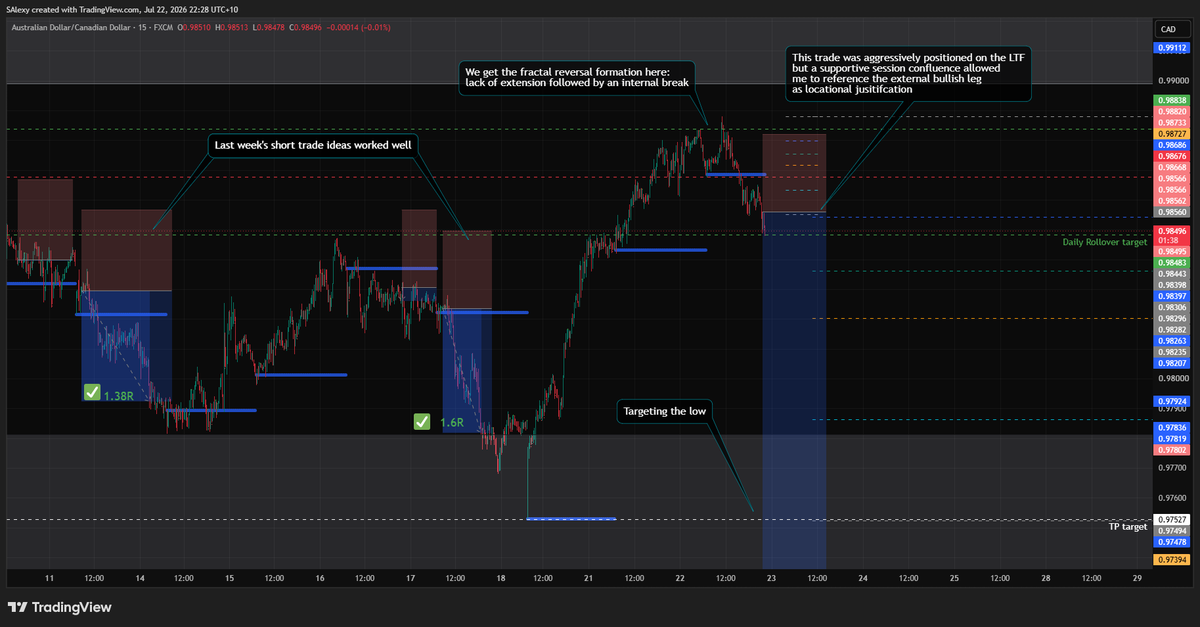 ConvictionTRDR's tweet photo. AUDCAD (Short) – New York Session

This was one of the more interesting trades from today's New York basket because it reflects a refinement I've made to my process this week.

On the lower timeframe, the trade was aggressively positioned. On price delivery alone, that would normally make me cautious about leaning on the higher timeframe external leg for justification.

This time, however, there was supportive session handover confluence.

We had:

• A clear fractal reversal formation.
• Lack of bullish extension followed by bearish internal breaks.
• Session handover statistics supporting the short.

That combination gave me enough confidence to reference the external bullish leg as the locational justification, despite the aggressive lower timeframe positioning.

Last week's AUDCAD shorts worked well, but this week's version comes with a higher bar. One of the lessons from Tuesday's losing Asia/London baskets was that when I'm relying heavily on an external leg, I want the session handover statistics contributing to the thesis—not fighting against it.

Price delivery remains the foundation of the strategy. Session statistics aren't there to replace it, but in more aggressive locations they can provide the additional evidence needed to justify taking the trade.

#Forex #Trading #PriceAction #AUDCAD #TradingJournal #RiskManagement