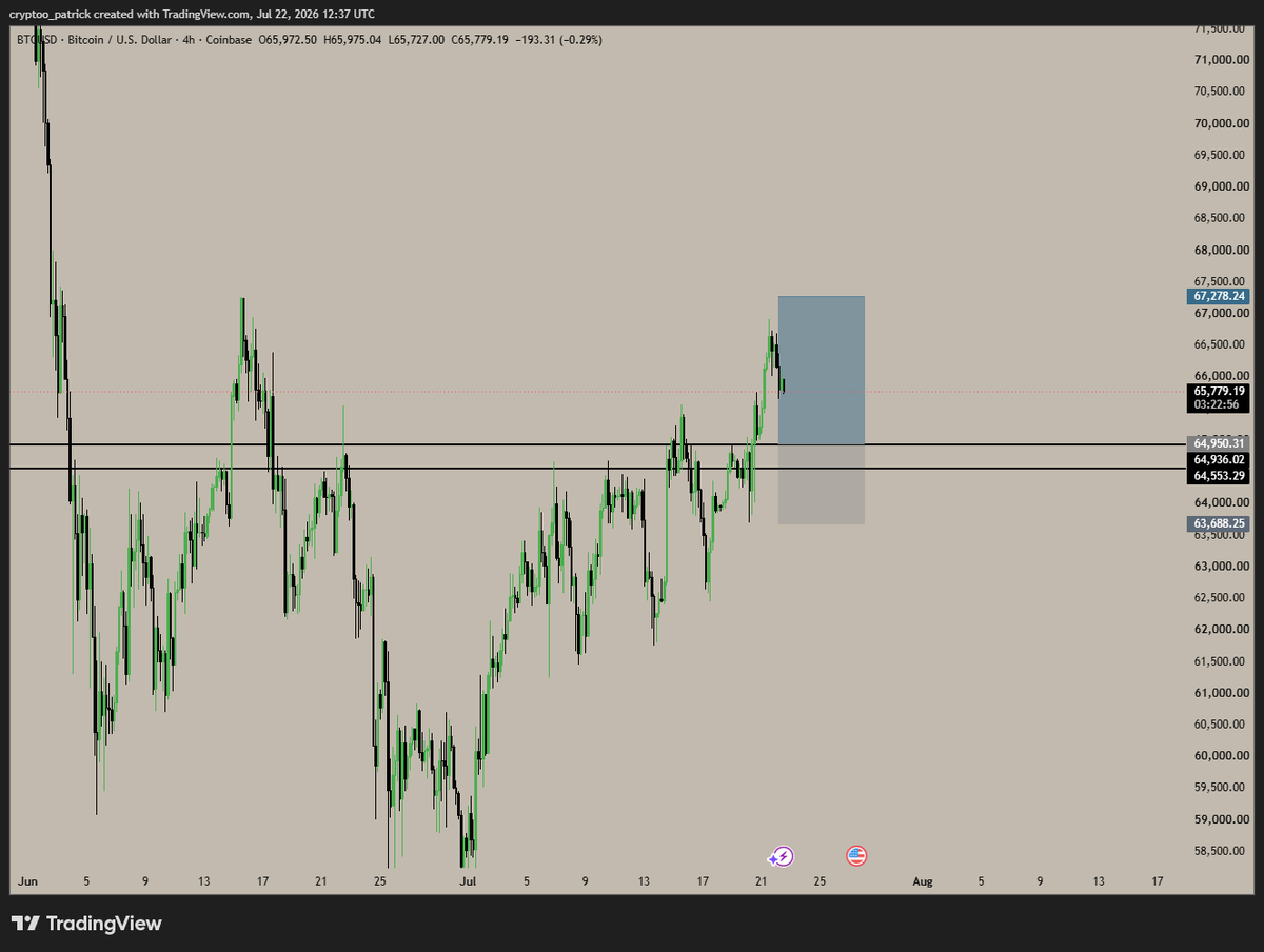 Patrick_XBT's tweet photo. $BTC Long Setup👽 https://t.co/Az3X2d3hSu