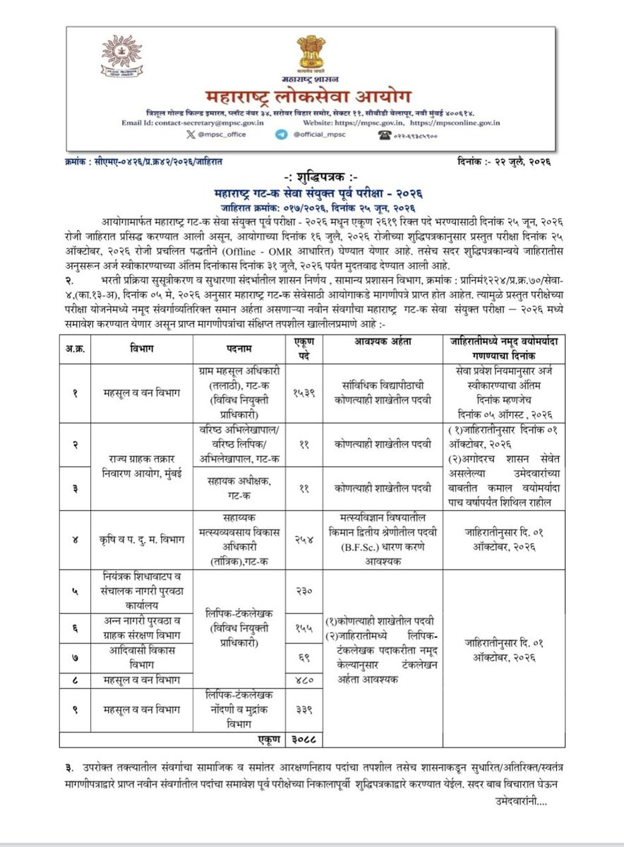 AKASHGU78280825's tweet photo. MPSC गट क जागावाढ 

Add आली तेव्हा.... 2619
आजची जागावाढ....3088
TOTAL जागा....5707

अजून वाढ होण्याची शक्यता आहे.

विशेषतः तलाठी पद Group C मध्ये समाविष्ट केलेले आहे.
लावा ताकद...🔥✌️

#Mpsc #स्पर्धा_परीक्षा
#GroupC #तलाठी https://t.co/KqHNmaKbJm