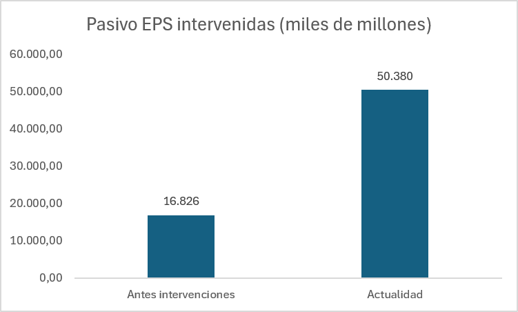 mfcruzv's tweet photo. Deudas EPS intervenidas por Gobierno Nacional saliente pasaron de $16.8 a $50.4 billones: se triplicaron. Pagos a clínicas y hospitales pasaron de 100 a 270 días en promedio. PQRS y tutelas se duplicaron o triplicaron. Calidad reportada cayo 10%-15%.

La herencia del cambio. https://t.co/dlVoeay1TU