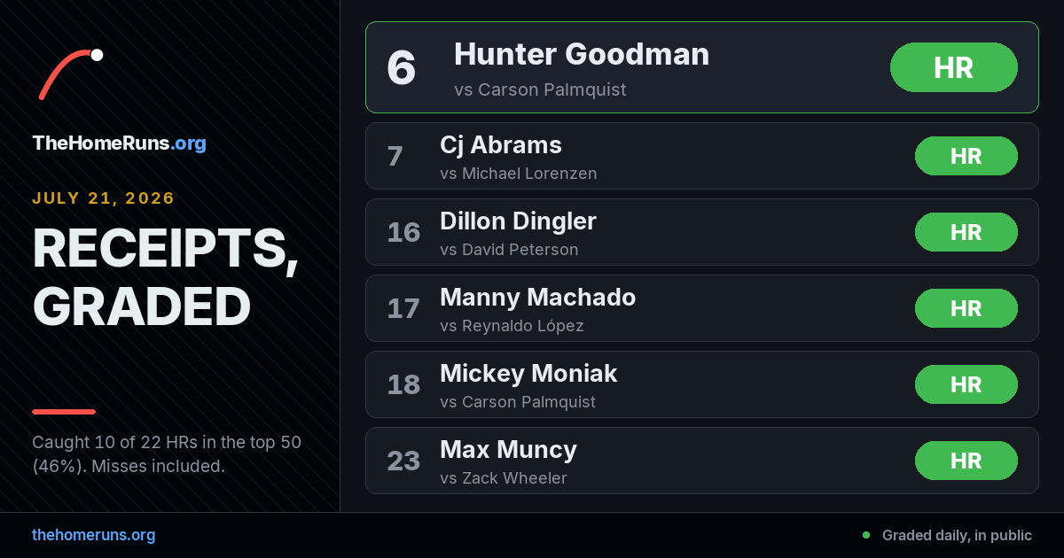 TheHomeRunsOrg's tweet photo. Receipts from 2026-07-21: caught 10 of 22 HRs in our top 50 (46%). Best call: Hunter Goodman at #6 on the board. 12 HRs landed outside our top 50. Every board graded in public, misses included. https://t.co/HaKOD3YOVS https://t.co/eiDzkMu1FT