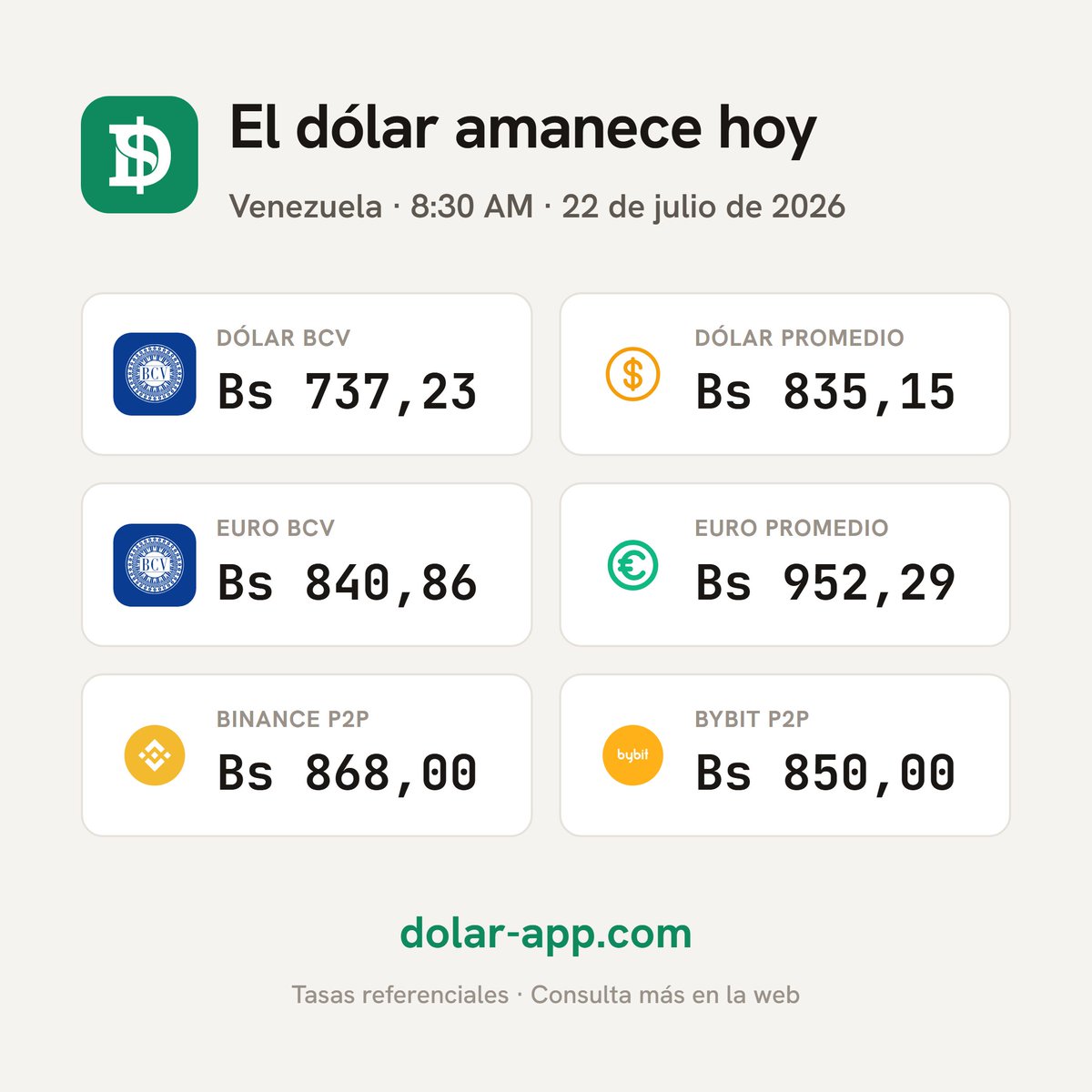 DolarAppVE's tweet photo. 💵 El dólar amanece hoy (8:30 AM)
BCV 737,23 · Prom 835,15 Bs
€ BCV 840,86 · € Prom 952,29
Binance 868,00 · Bybit 850,00
📈 https://t.co/hZa0bijn5G https://t.co/peiIcPSFXJ