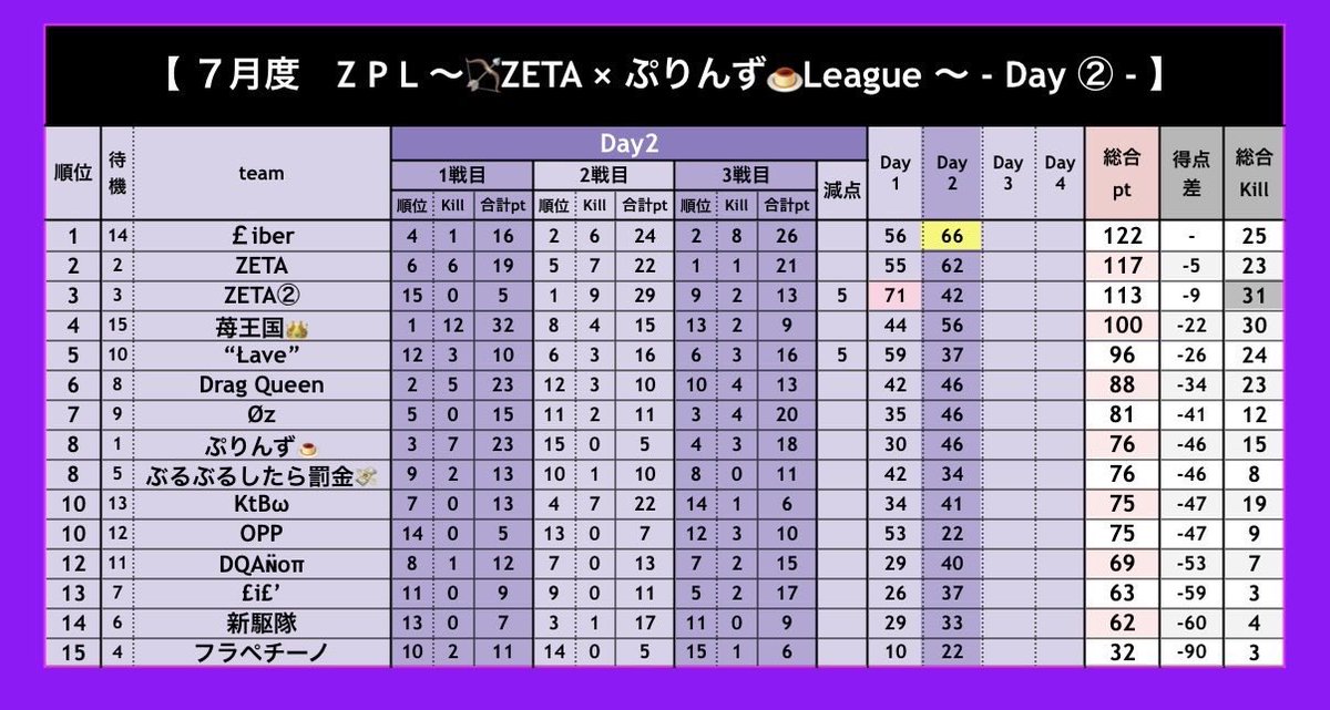 _0tofu's tweet photo. 【 ZPL 〜🏹ZETA × ぷりんず🍮League 〜７月度 day❸ 実況🎙 】
 ︎︎
7/22 22:00〜3戦
 ︎︎
ZETA  × ぷりんず 主催🚹🚺３スクリーグ戦🔥
まさかの主催チームが上位①②③を占める🌟
day❸に暴れるのはどこだ❔❕
 ︎︎
✅お題✅
"みんなの黒歴史！！"を教えて❣️
 ︎︎
🎁配信コメント・引用RPの中からそれぞれ毎週４名ずつ計３２名に250p当たる✨🎁
 ︎︎
🔗 ⇒ https://t.co/4nH8QwtaQE
 ︎︎
#とふちゅーぶ◻️