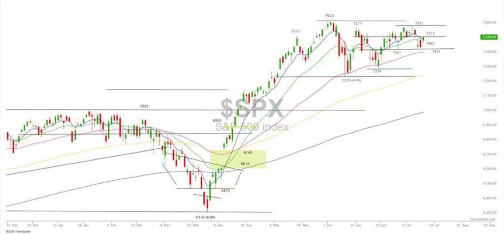 6467970775j's tweet photo. $SPX
标普开盘在7480附近，必须守住保持在7470上方，否则可能会跌至7430—7370。7500上方才会更安全。
$Msft
$meta
$amzn
$Google
$aapl https://t.co/50vKxo2bzr
