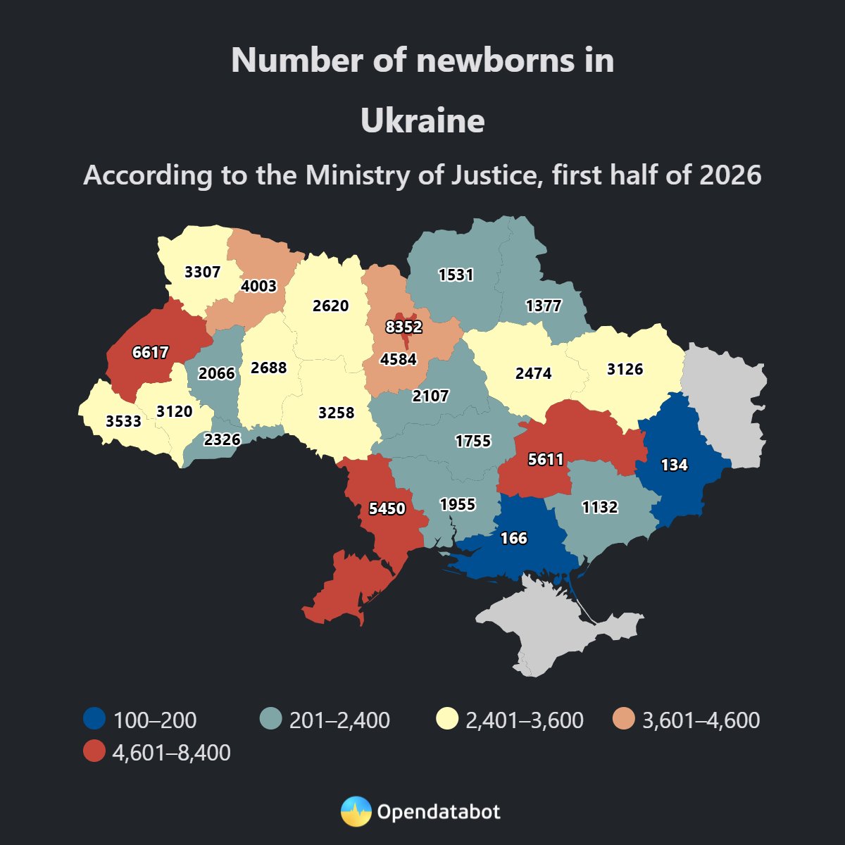 clashreport's tweet photo. Deaths in Ukraine outnumber births by more than four to one, with the worst ratios in frontline regions such as Donetsk and Kherson.

Ukraine's demographic decline deepened in the first half of 2026. Only 73,292 babies were born—16% fewer than a year earlier and nearly half the pre-war level—while 259,853 deaths were recorded, a 4% increase and the first rise in five years. 

Source: Opendatabot