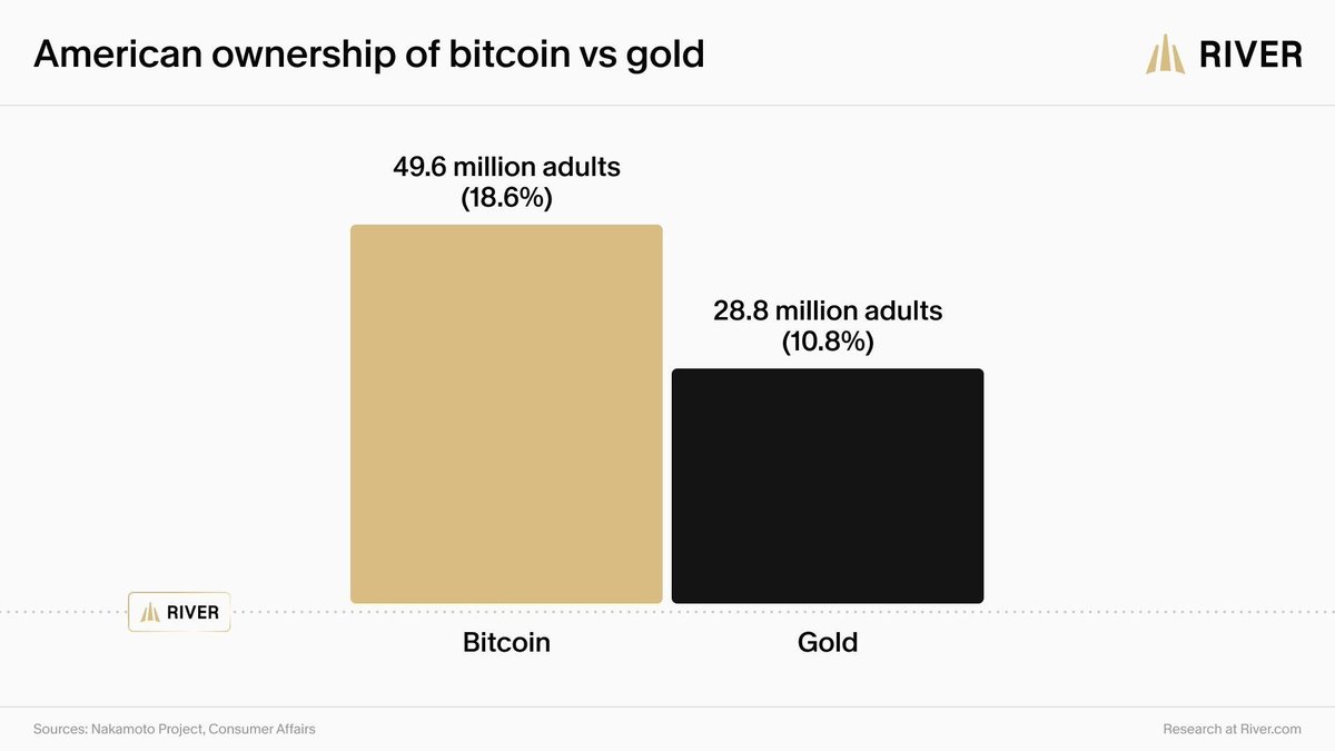 cryptojack's tweet photo. BREAKING: 🇺🇸 More Americans own Bitcoin  (18.6%), than Gold (10.8%) https://t.co/MAIqeSFl4W