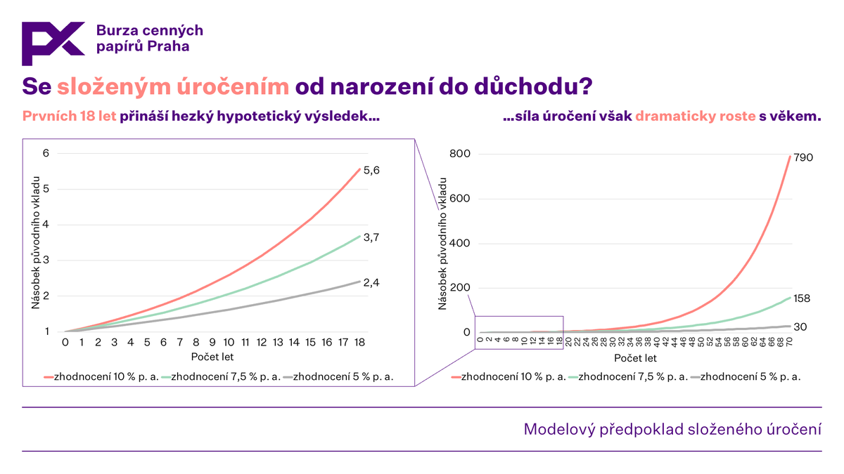 JanTomanekCZ's tweet photo. Co kdyby český stát každému novorozenci dal 20 000 Kč?

👶 Při 77,6 tis. dětí to vychází jen na 1,6 mld. Kč

Při zhodnocení 5-10 % p.a.:
👩‍🎓 Do dospělosti by mohli dostat 2,4-5,6násobek❗️
👵 Do důchodu v 70 letech 30-790násobek‼️

Hypotetický příklad síly času a složeného úročení.