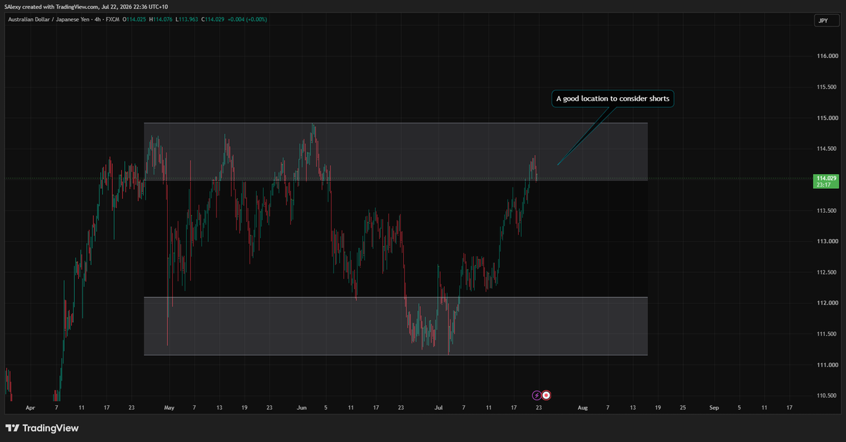 ConvictionTRDR's tweet photo. AUDJPY (Short) – New York Session

This trade is another good example of the refinement I've made to my execution process this week.

On the surface, it looks like an aggressive short. Price is positioned high within the higher timeframe range, but the lower timeframe is already well advanced. In the past I may have taken this purely because of the external bullish leg.

Now, I want more than that.

This setup ticked every box:

✅ Bearish fractal reversal.
✅ Lack of bullish extension followed by an internal bearish break, signalling intention.
✅ Price slowed into location before the reversal.
✅ Supportive session handover confluence, giving me confidence to reference the external bullish leg despite the aggressive lower-timeframe positioning.

The target is deliberately conservative—around the midpoint of the higher-timeframe range—which provides an attractive risk/reward profile without needing to predict a complete reversal.

One of the biggest changes to my process this week has been raising the bar for these "aggressively positioned" setups. If I'm leaning on an external higher-timeframe leg for location, I now want at least some session handover support before taking the trade.

Price delivery remains the primary decision-maker. The session statistics simply provide another layer of evidence when the location isn't perfect.

#Forex #Trading #PriceAction #AUDJPY #TradingJournal #RiskManagement
