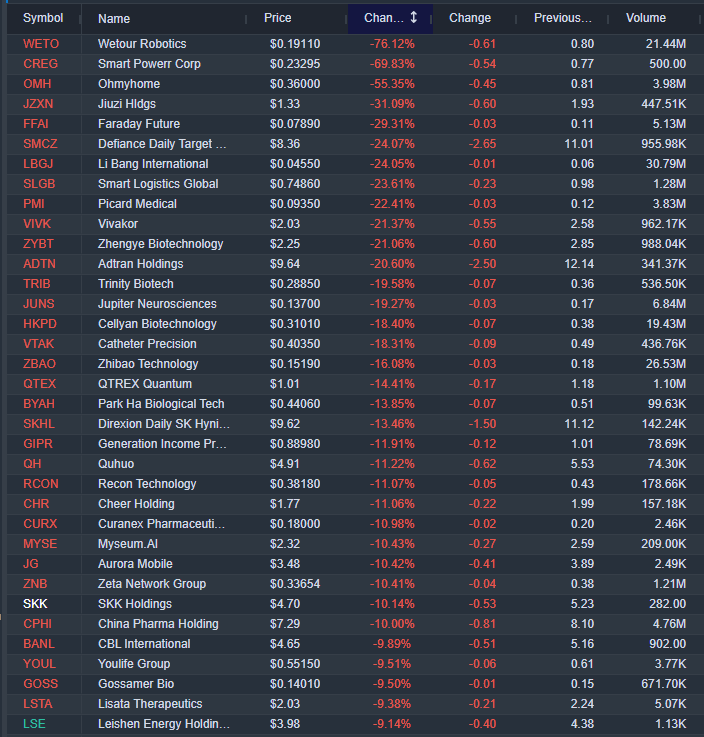 InvexGlobal's tweet photo. Pre-market losers (Small and Micro caps); https://t.co/sVe287zMqT