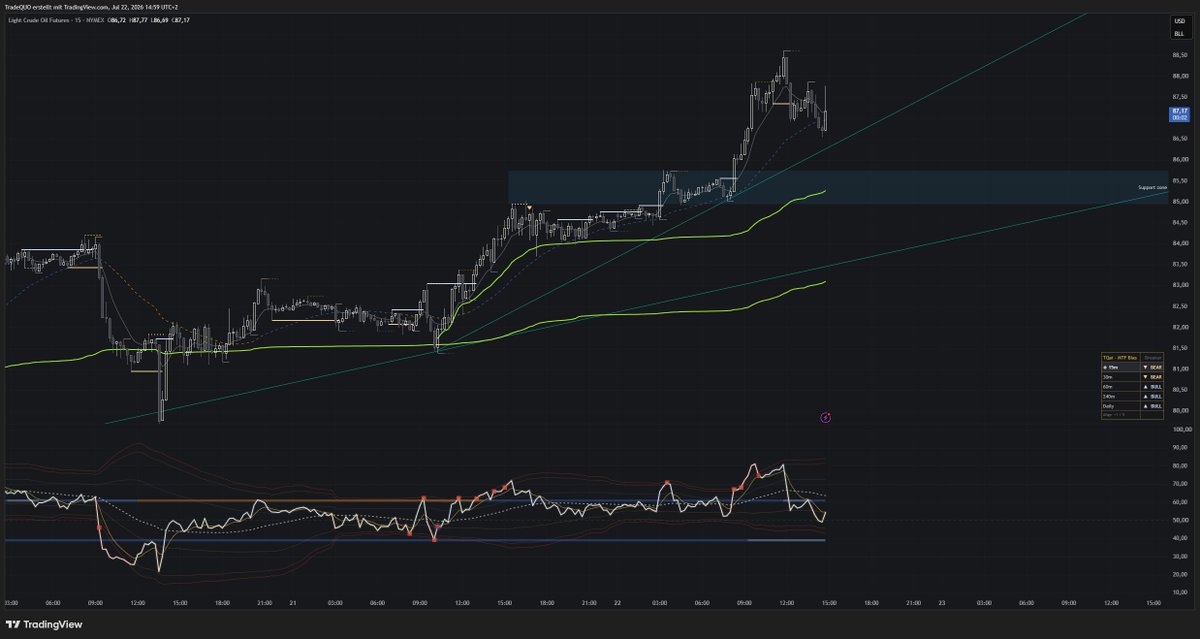 TradeQUO34's tweet photo. Crude Oil | H4 Outlook

Crude Oil remains firmly bullish overall, but a short-term correction is still possible.

The $85 area is a major zone to watch. Once price reaches that level, the reaction there will be critical for the next directional move.

If the market delivers a successful bounce from the key support zone, the bullish continuation scenario remains valid — and $95 could come into focus over the coming days.

Action first. Reaction second.

#CrudeOil #WTI #Oil #Commodities #PriceAction #Ichimoku #MarketStructure #TechnicalAnalysis #TradingView