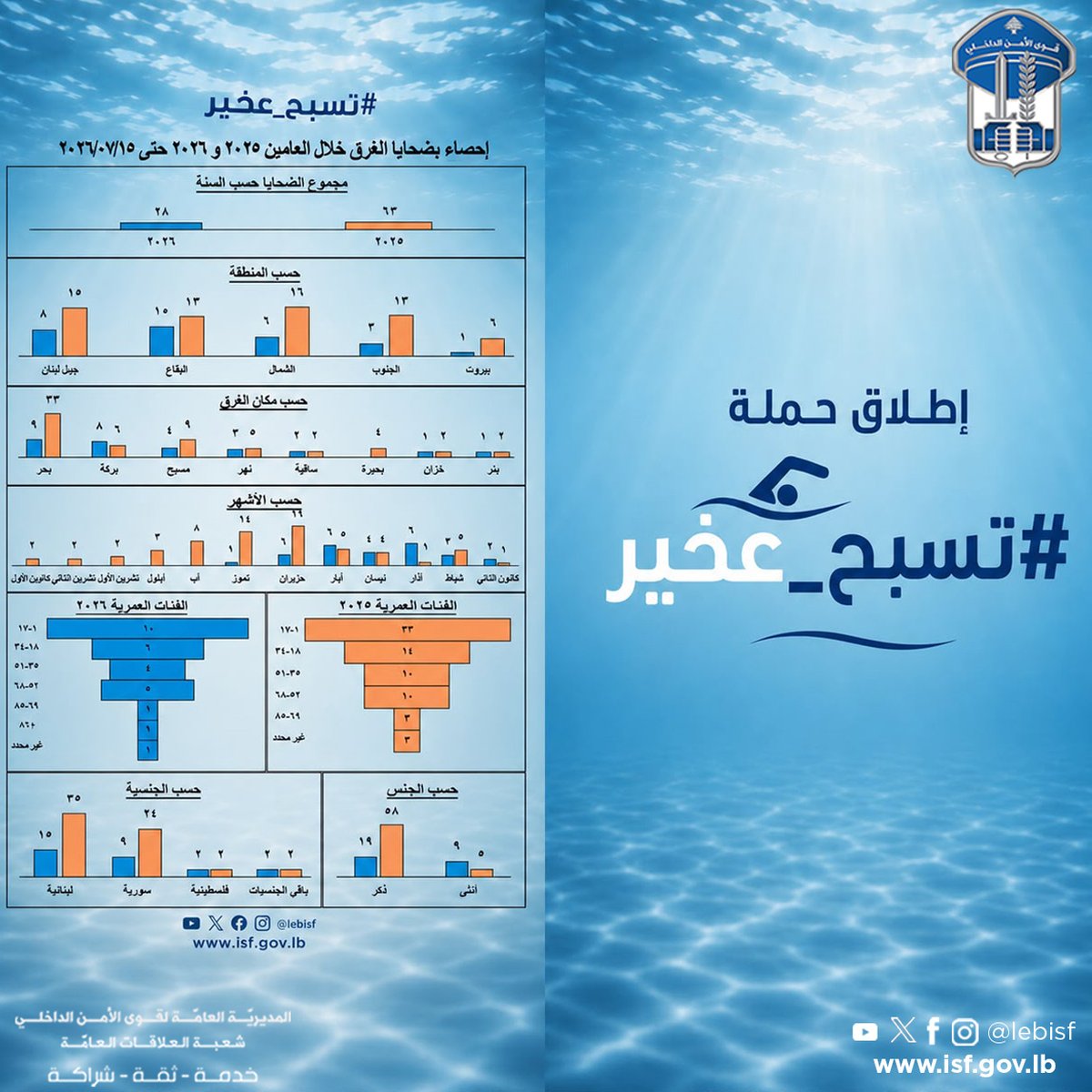 LebISF's tweet photo. فقد 91 شخصًا حياتهم جرّاء الغرق في #لبنان خلال عام ونصف
أرقام مقلقة تؤكّد أن الالتزام بإرشادات السلامة، ومراقبة الأطفال، وتجنّب السباحة في الأماكن الخطرة، خطوات أساسية للحدّ من حوادث الغرق وحماية الأرواح.
#تسبح_عخير
#قوى_الأمن https://t.co/Gi1e4jPd6e