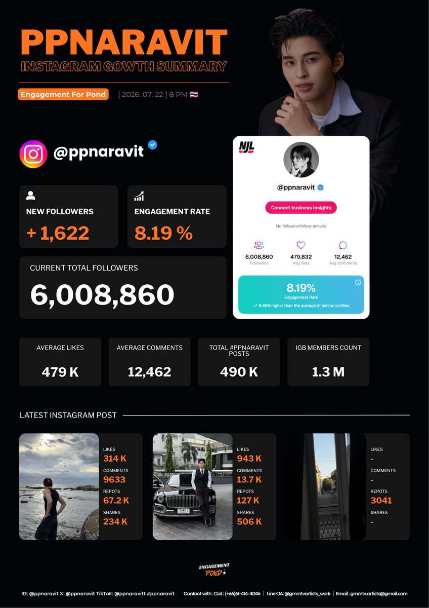 engagement4pond's tweet photo. [ 2026. 07. 22 ] 8 PM🇹🇭

Current Followers : 6,008,860 ( + 1,622 )
Current Engagement Rate : 8.19 %
( 6.49 % higher than the average of similar profiles )

#ppnaravit • #PostSummaryForPond https://t.co/HT5emUaW2K