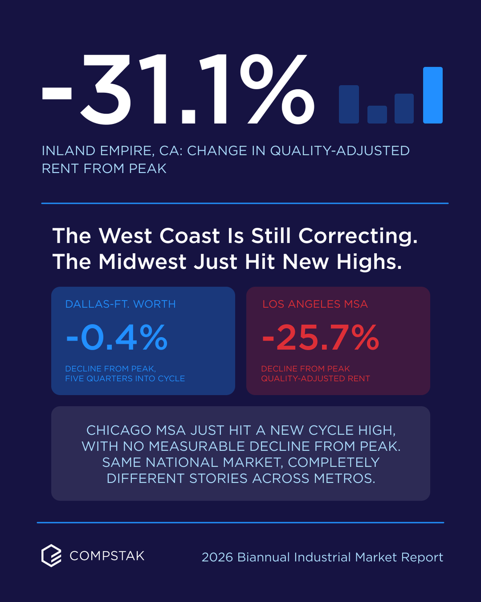 CompStak's tweet photo. The industrial market is not one story right now.🚨

The Inland Empire is down 31.1% from peak. Los Angeles is down 25.7%. Meanwhile Chicago just hit a new cycle high, and Dallas-Fort Worth is off just 0.4%.

See why: https://t.co/QZgur8zUWo

#industrial #commercialrealestate https://t.co/dXRHf88evM