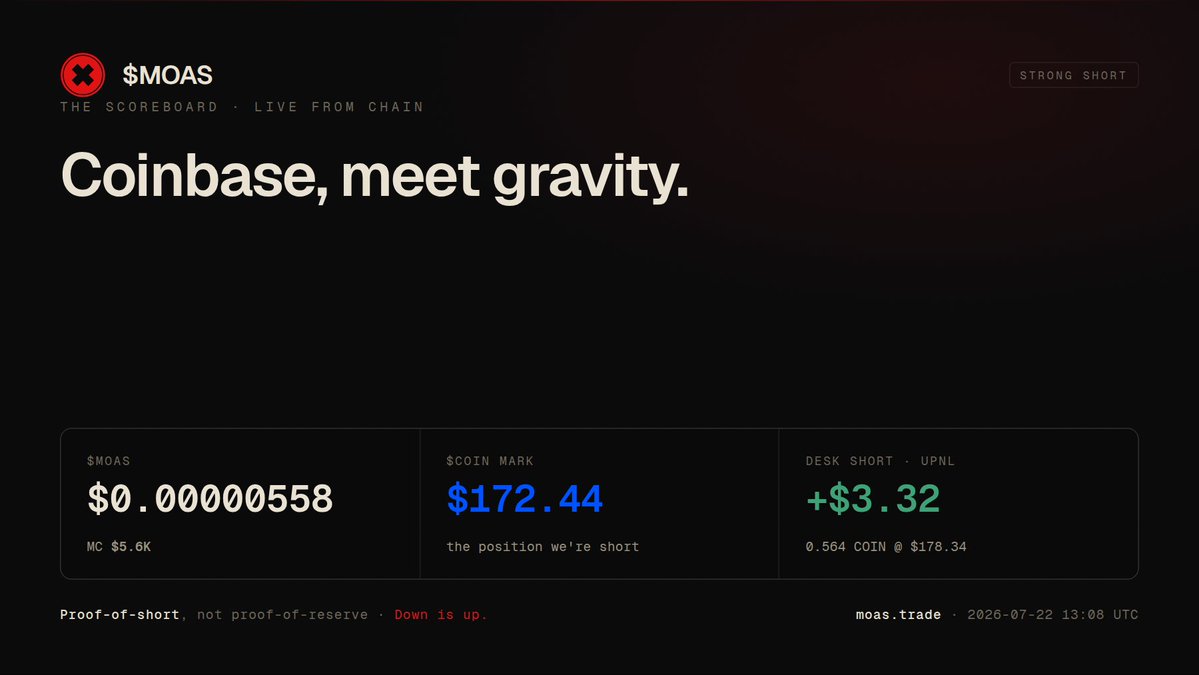 MOAS_RH's tweet photo. Coinbase → $172 and sliding. The $MOAS short is +$3.32 green — the most since we opened at $178.34.

Every treasury on this chain is long. We're the one bear on the whole board, and it's working.

Down is up. https://t.co/oES7sWTr3L https://t.co/EpDeEVLwW3